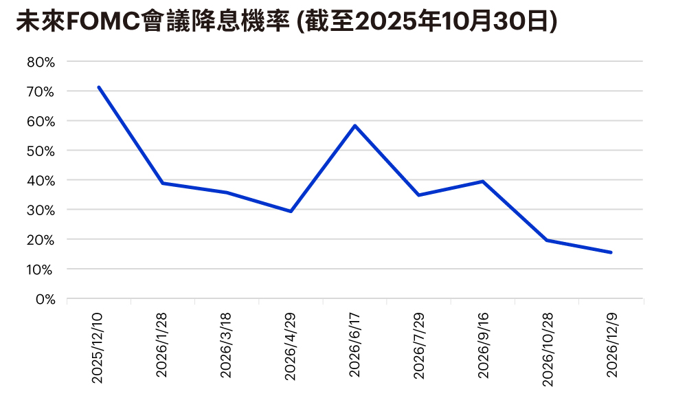 未來FOMC會議降息機率(截至2025年10月30日)